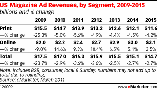 ad revenues